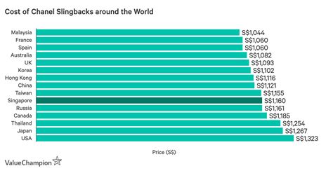 cheapest country to buy chanel